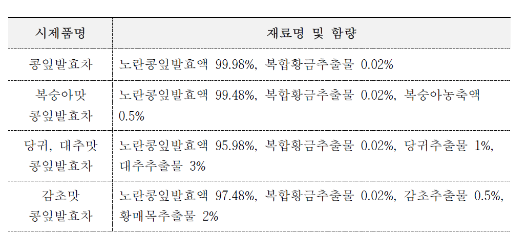 콩잎발효액을 이용한 레시피 개발