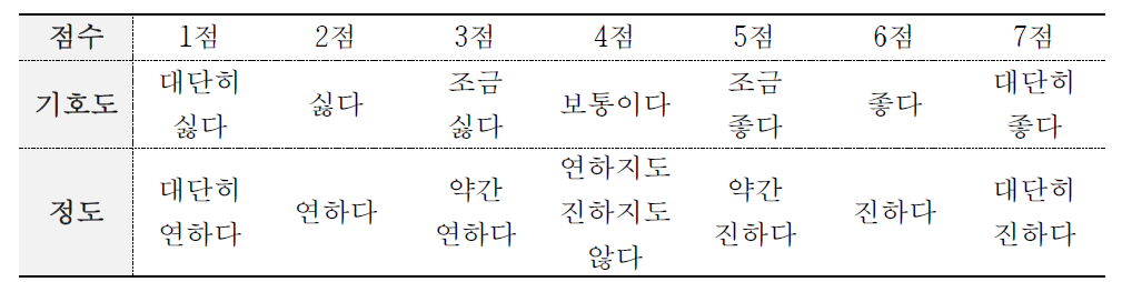 기호도와 정도에 대한 평가