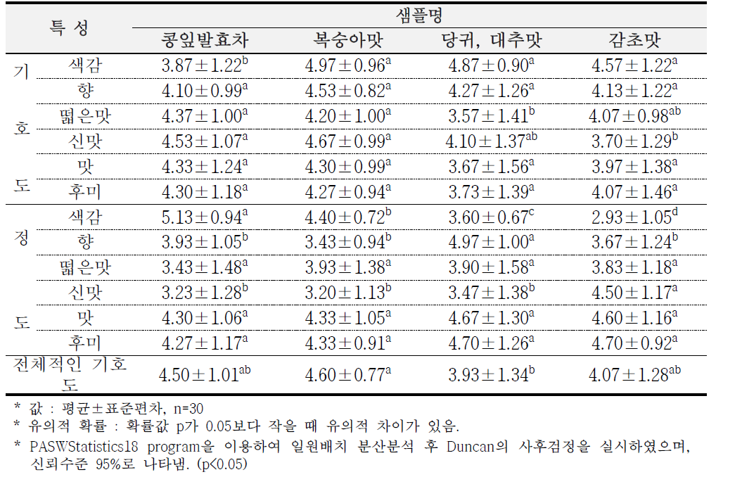 개발된 5종의 콩잎차에 대한 관능검사 결과