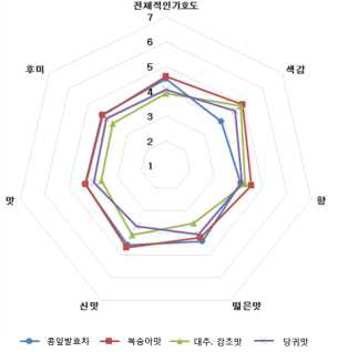 콩잎발효차 4가지 맛의 기호도 평가