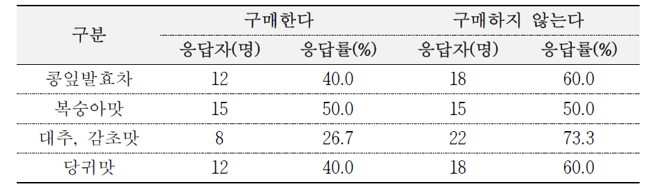 콩잎발효차의 구매의사 응답결과