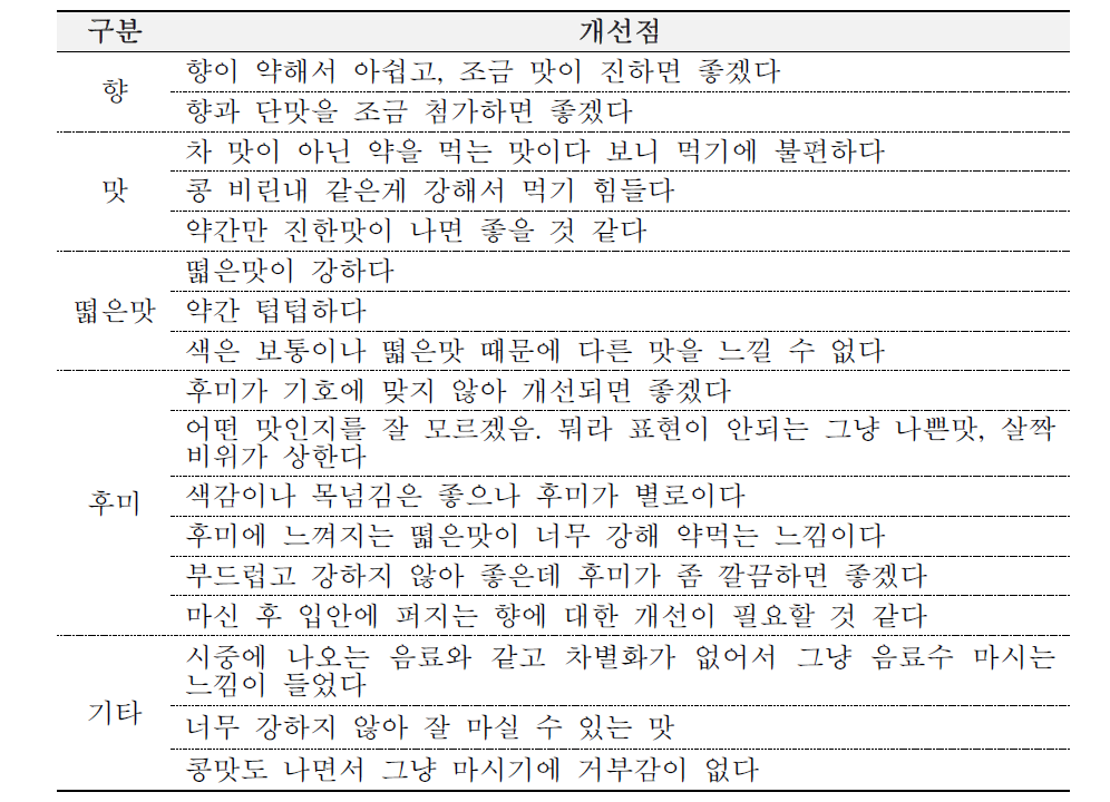 복숭아맛 콩잎발효차의 개선점 조사 결과