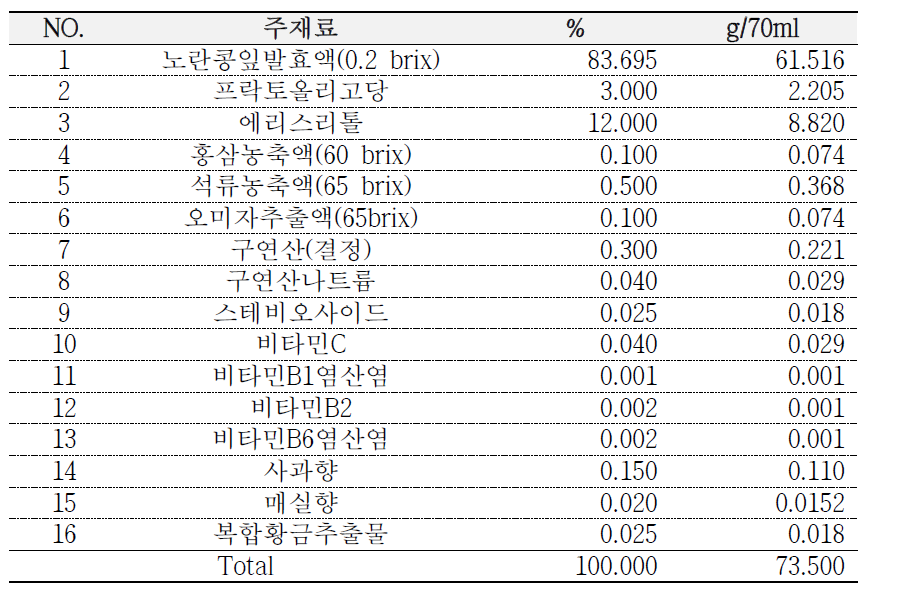 발효콩잎차 시제품 조성