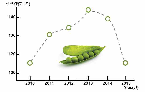 국내 콩 생산 현황(통계청, 2015)