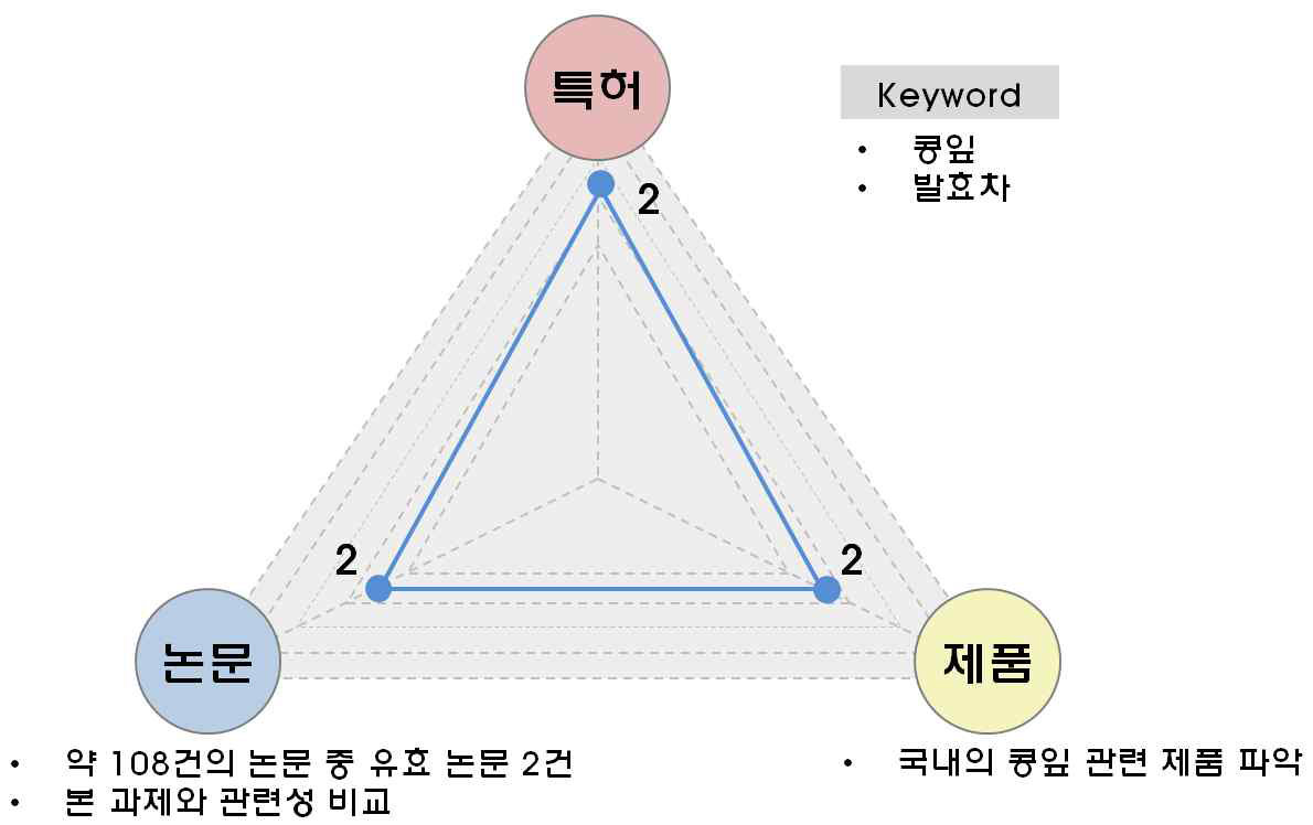 콩잎의 3P(특허, 논문, 제품) 분석