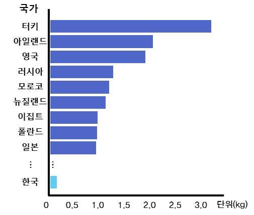 국가별 1인당 차 소비량 (세계은행, 2014)