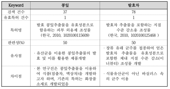 콩잎, 발효차에 대한 유사 특허 분석