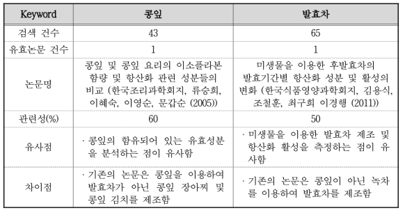 콩잎, 발효차에 대한 유사 논문 분석