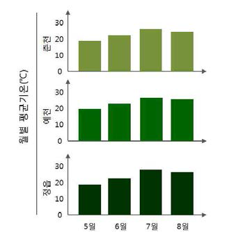 콩잎 재배지역 월별 평균온도