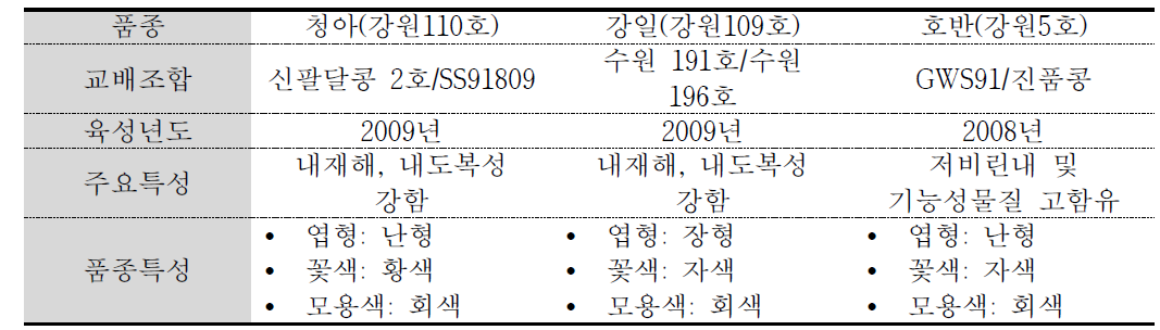 콩잎 품종별 특징