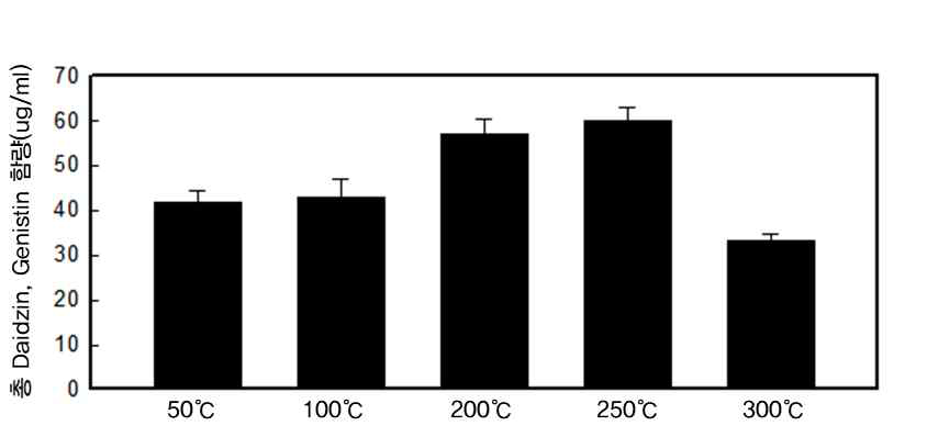 덖음 온도별 콩잎추출물의 이소플라본 함량
