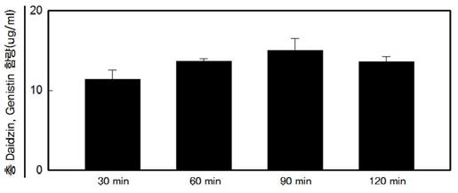 덖음 시간별 콩잎추출물의 이소플라본 함량