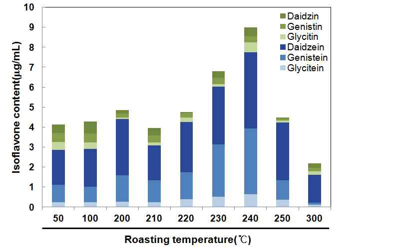 덖음 온도별 콩잎 추출물의 이소플라본 함량