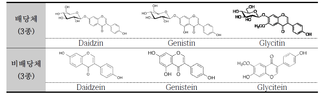 이소플라본 지표물질(배당체 3종, 비배당체 3종)