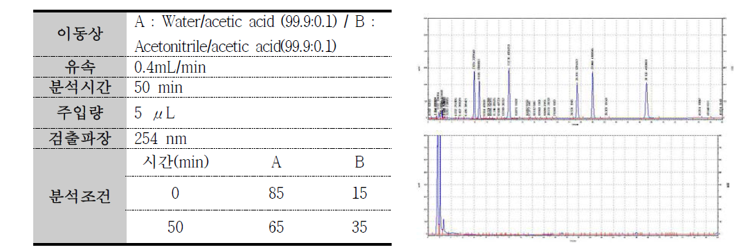 이소플라본 HPLC 분석조건 2