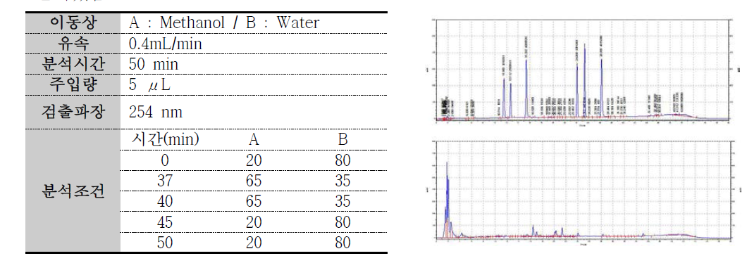 이소플라본 HPLC 분석조건 1