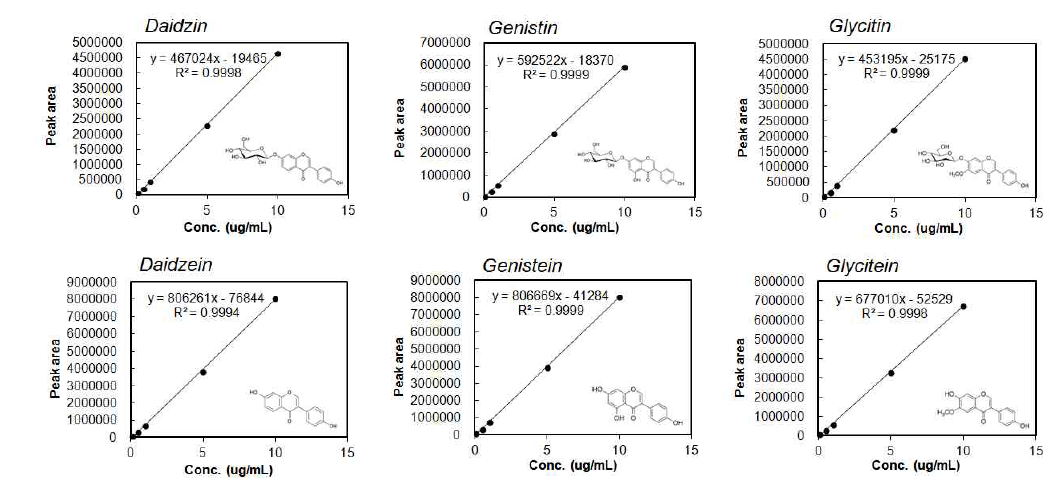 이소플라본 지표물질별 검량선