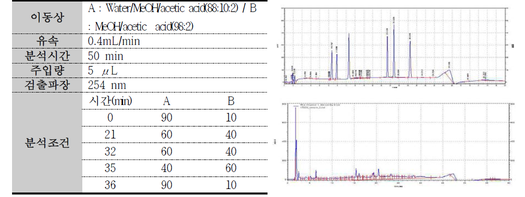 이소플라본 HPLC 분석조건 3