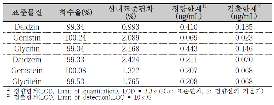 이소플라본 분석법 검증