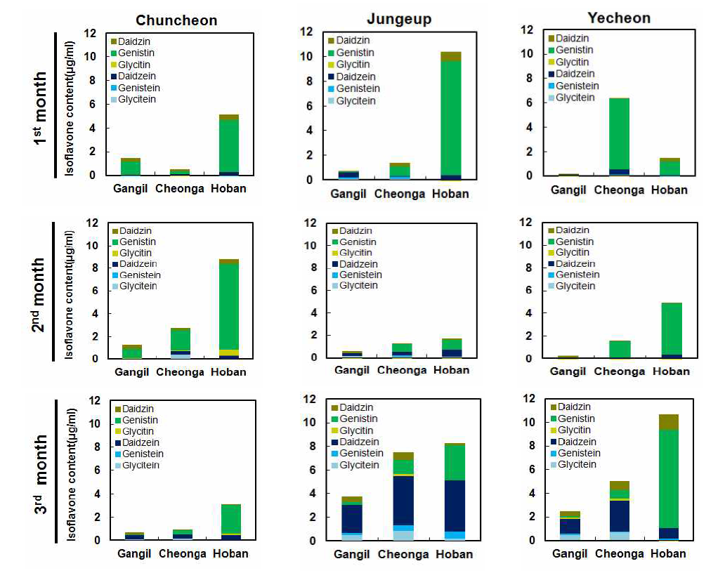시기․지역․품종별 콩잎 추출물의 이소플라본 함량
