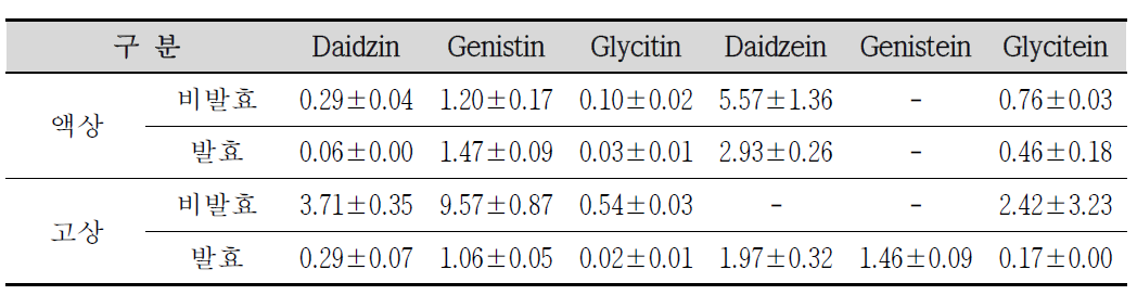 콩잎 발효물의 이소플라본 함량