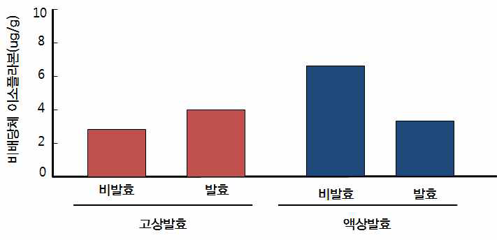 발효방법에 따른 콩잎의 비배당체 형태의 이소플라본 함량