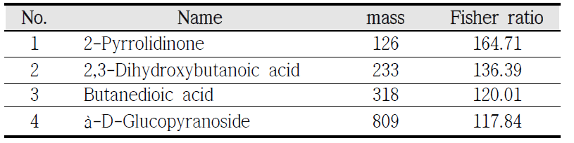주요 대사체 Fisher ratio 값