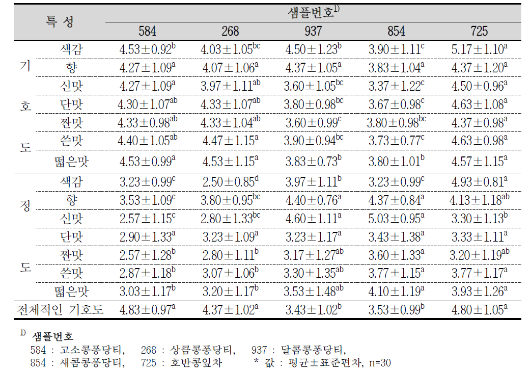 개발된 5종의 콩잎차에 대한 관능평가 결과