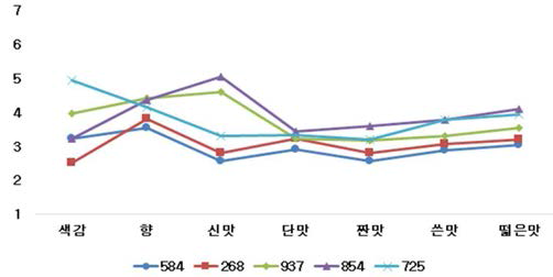 침출차 5종의 속성별 정도 검사 결과