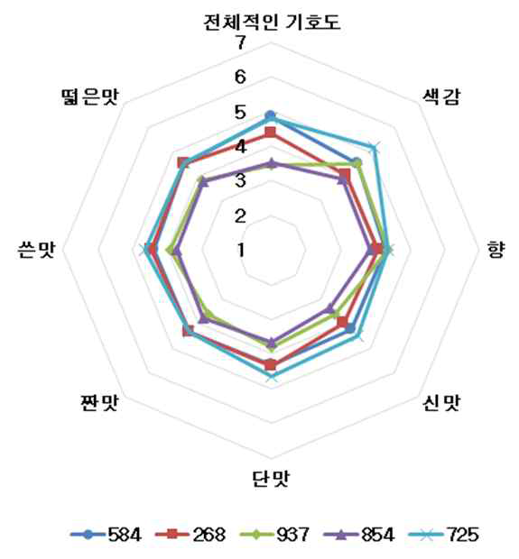 침출차 5종의 속성별 기호도 검사