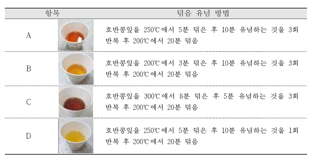 침출차 제조방법에 따른 간이관능검사