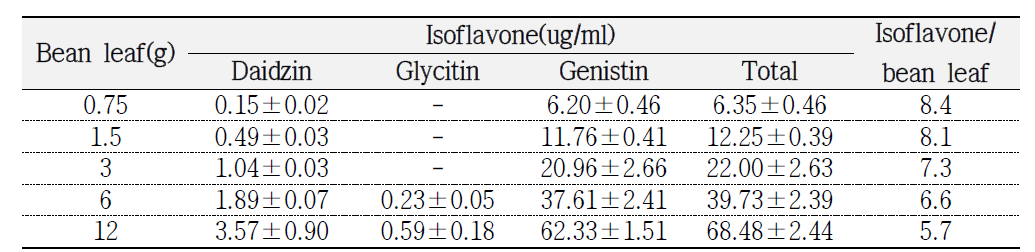 콩잎 비율에 따른 이소플라본의 함량