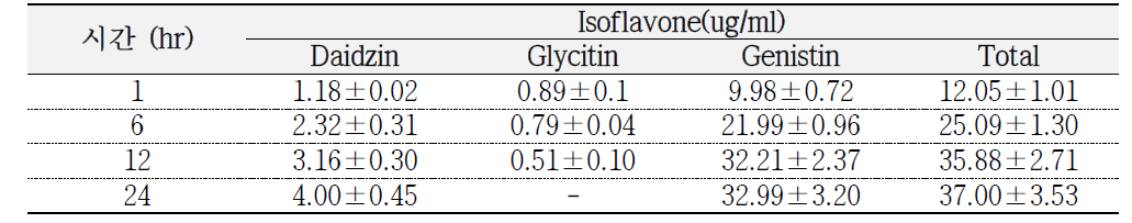 콩잎 추출시간에 따른 이소플라본의 함량