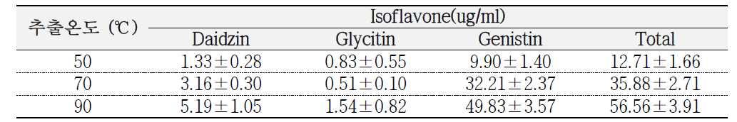 콩잎 추출시간에 따른 이소플라본의 함량