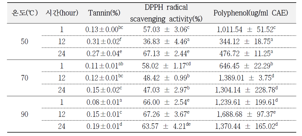추출조건에 따른 탄닌 함량 변화