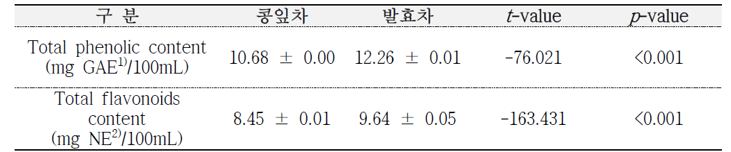 유산균 발효를 통한 콩잎차의 총 페놀성 화합물 및 플라보노이드 함량