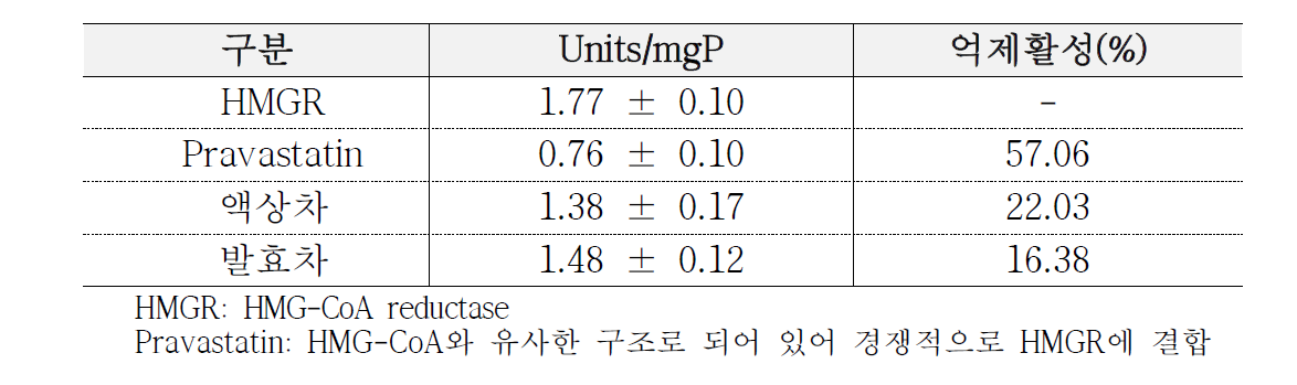 콜레스테롤 생합성 효소 억제활성