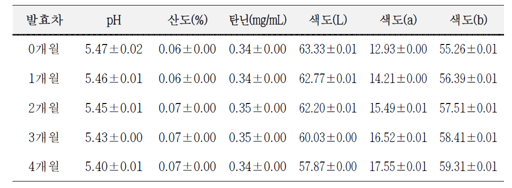 발효차 저장기간별 품질지표 설정 실험결과