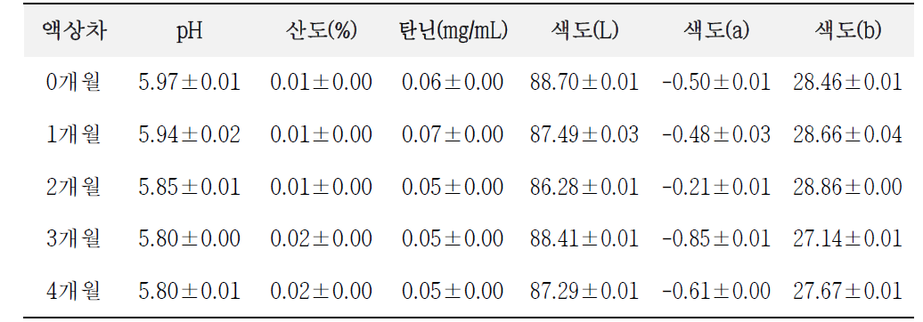 액상차 저장기간별 품질지표설정 실험결과