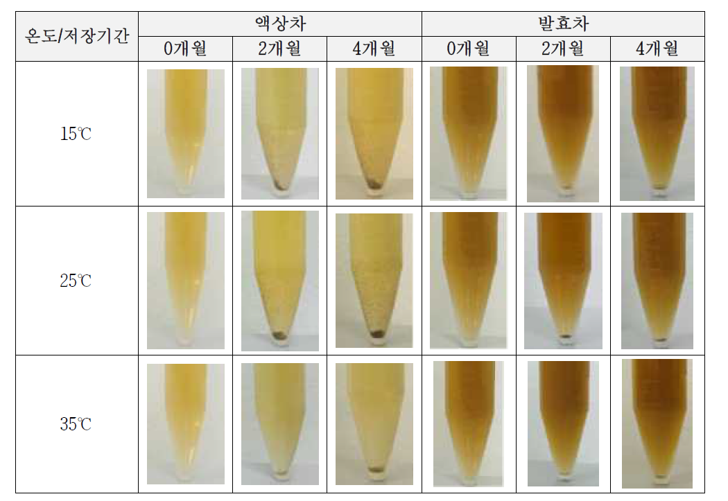 성상 품질특성 변화