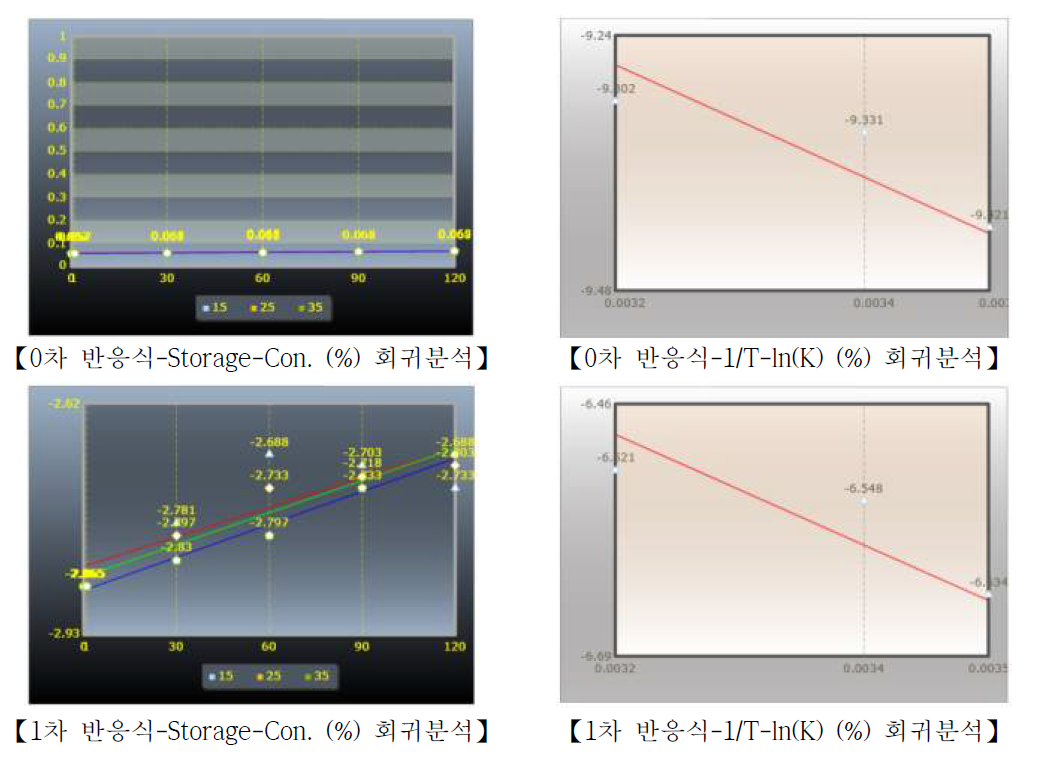 발효차 유통기한 예측 활성화 에너지와 반응식 차트