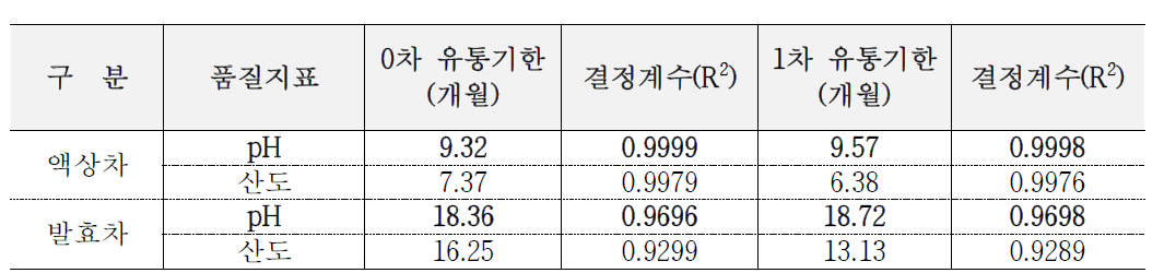 콩잎차 유통기한 예측실험 결과