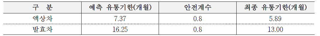 콩잎차 유통기한 예측실험 결과