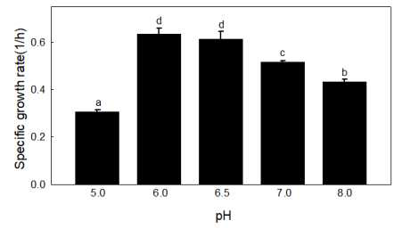 pH에 따른 L. mesenteroisdes MSL129 비성장속도