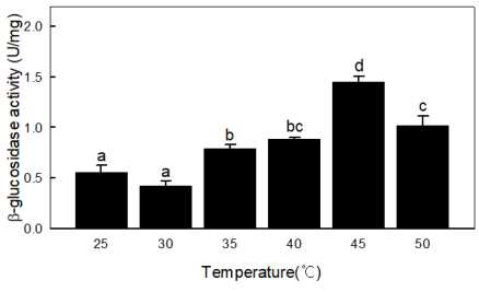 온도에 따른 L. mesenteroides MSL129 균주의 β-glucosidase 효소활성