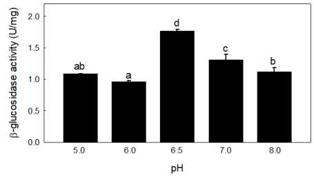 효소반응 pH에 따른 L. mesenteroisdes MSL129 균주의 β-glucosidase 효소활성