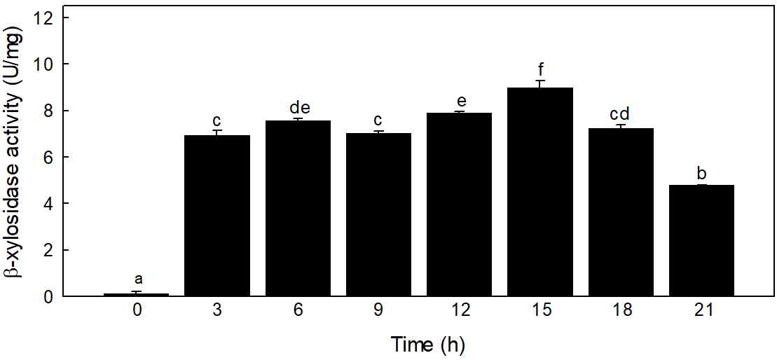 배양시간에 따른 L. lactis MBE1530 균주의 β-xylosidase 효소활성 변화