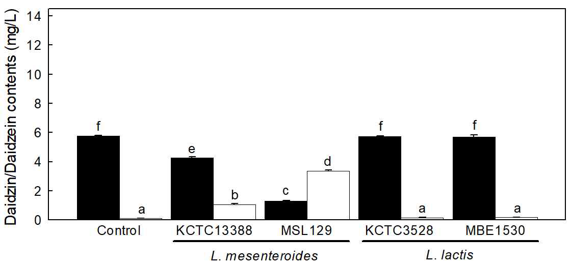 선발 균주의 발효 후 daidzin 및 daidzein 함량 비교 - ■: daidzin, □: daidzein