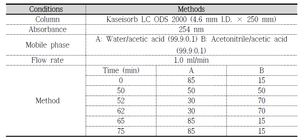 HPLC 분석 조건