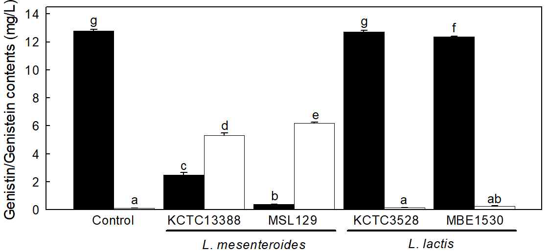 선발 균주의 발효 후 genistin 및 genistein 함량 비교 - ■: genistin, □: genistein